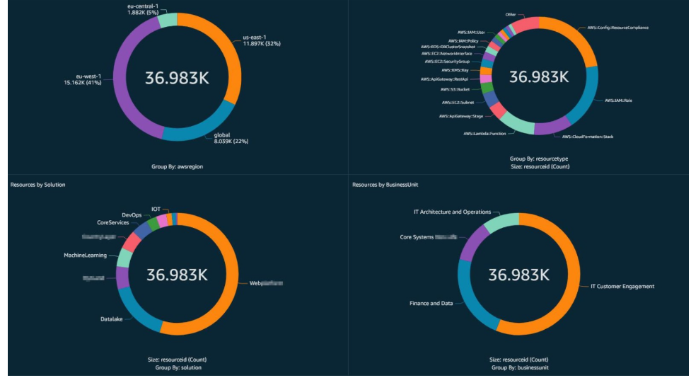 Figure 1: Summary of AWS Config resources