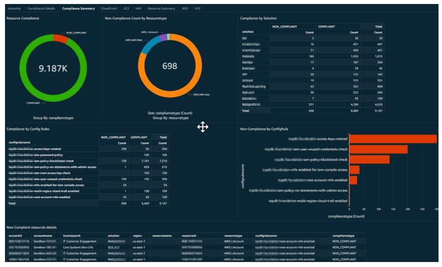 Figure 2: Summary of AWS Config resource compliance