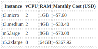  Cost of EC2 Instance 