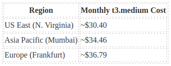  Cost of EC2 Instance 