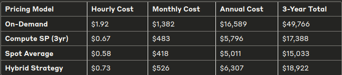  ec2 savings plan analysis, spot vs on-demand cost, aws compute pricing optimization 