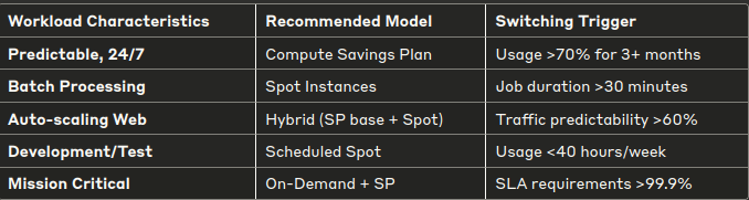  ec2 savings plan analysis, spot vs on-demand cost, aws compute pricing optimization 