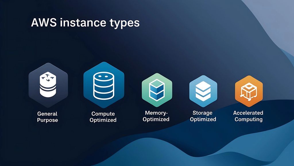 Picture Showing AWS Instances Types .