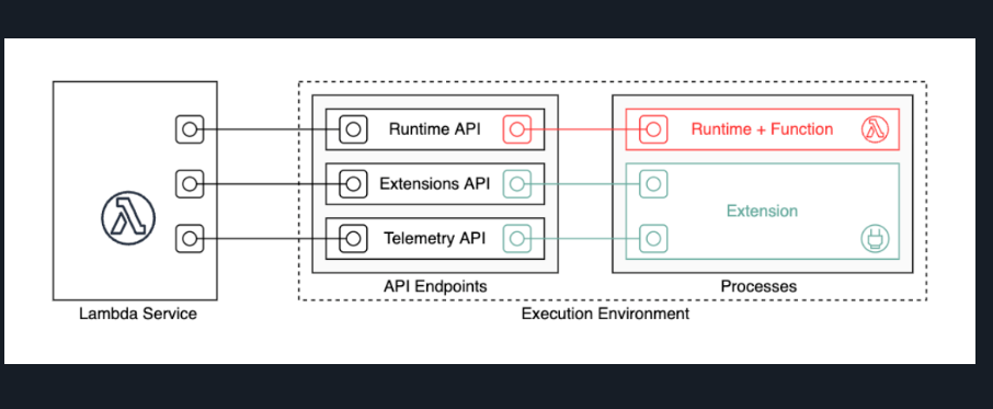 AWS Lambda execution environment showing Runtime, Extensions, and Telemetry APIs connecting service to function runtime