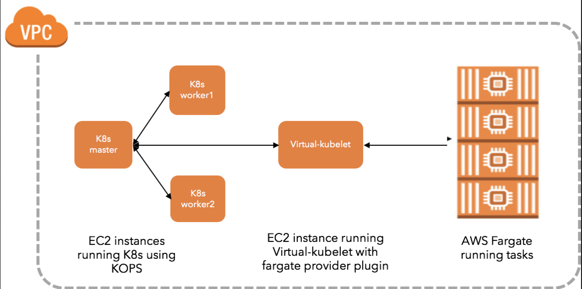 AWS Fargate abstracting infrastructure between code and cloud.