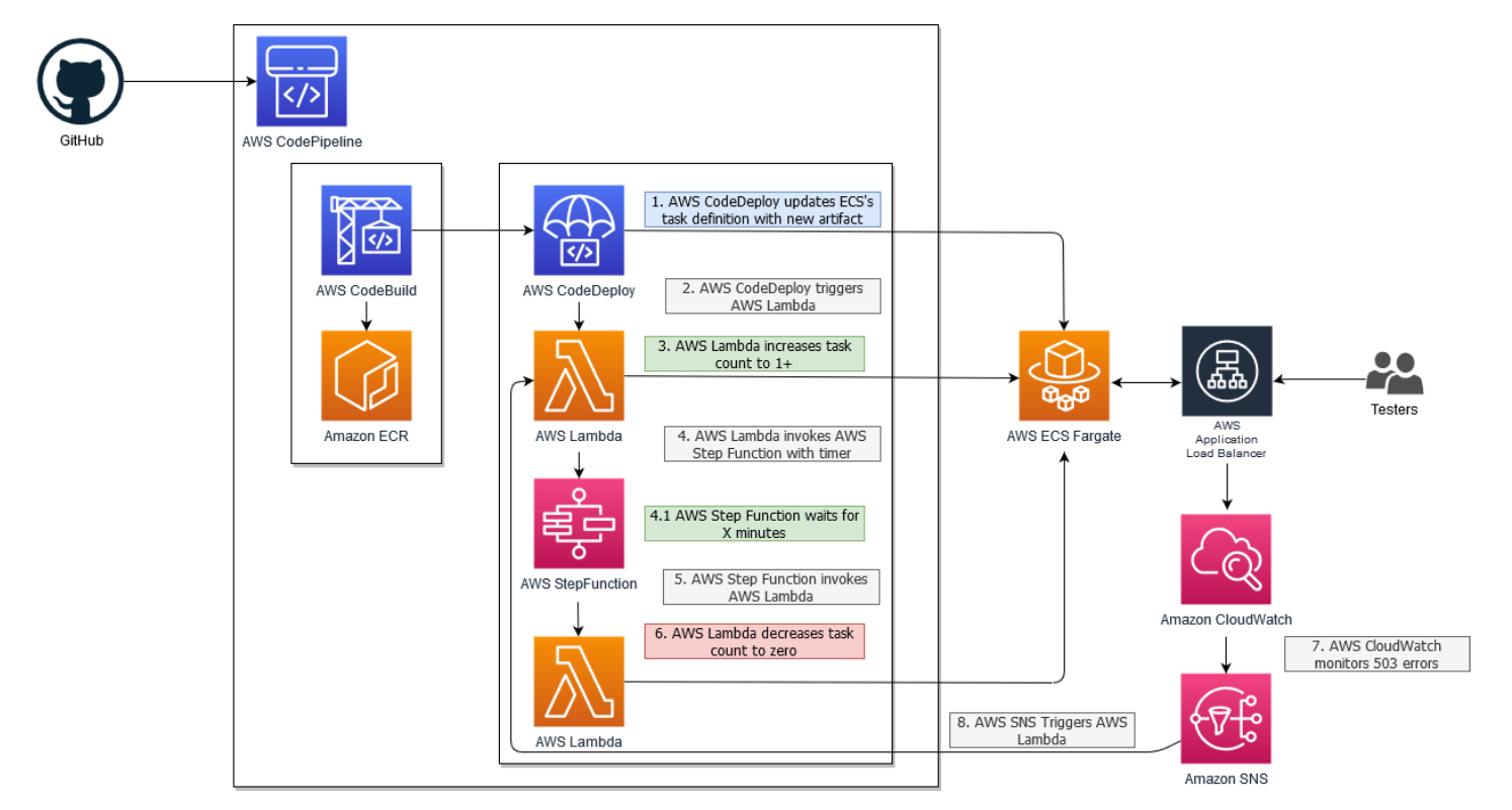 CI/CD pipeline from repository to AWS Fargate deployment.