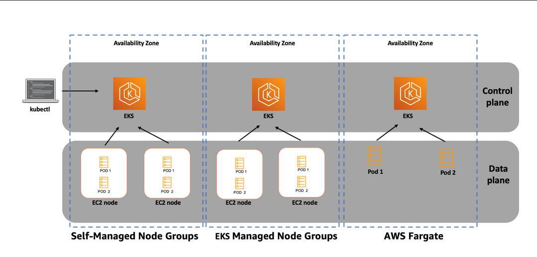 AWS Fargata and AWS EKS use case