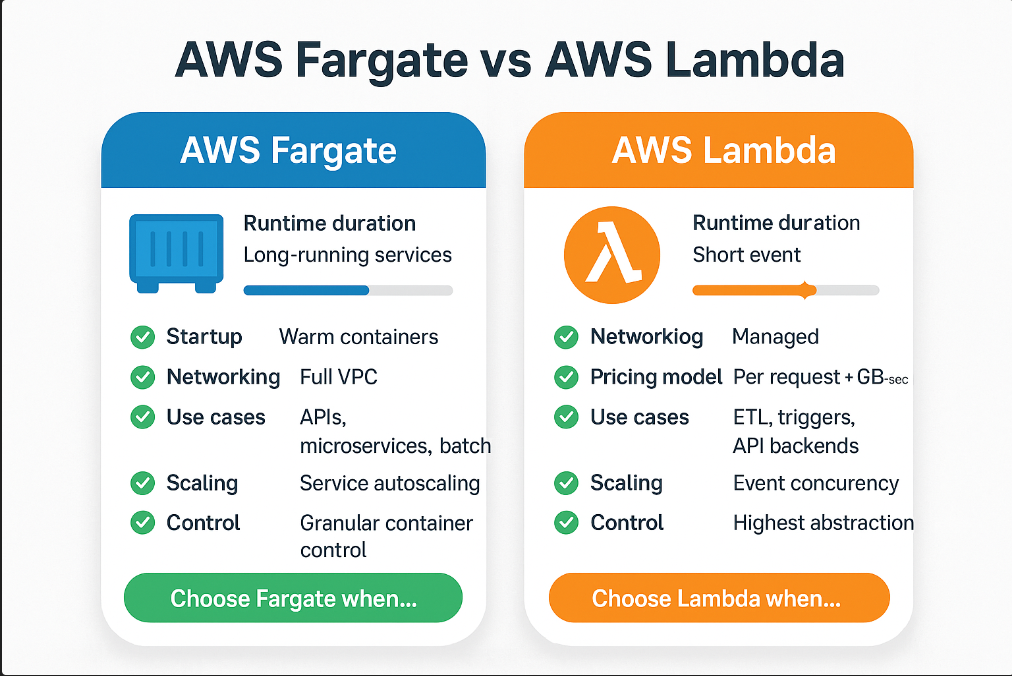 AWS Fargate
