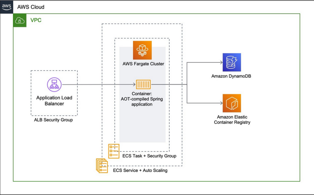 AWS fargate
