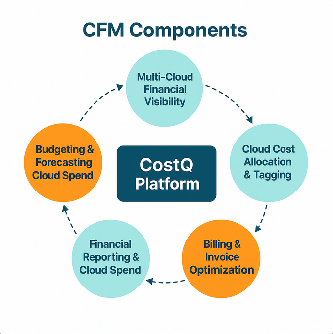 Cloud Financial Management