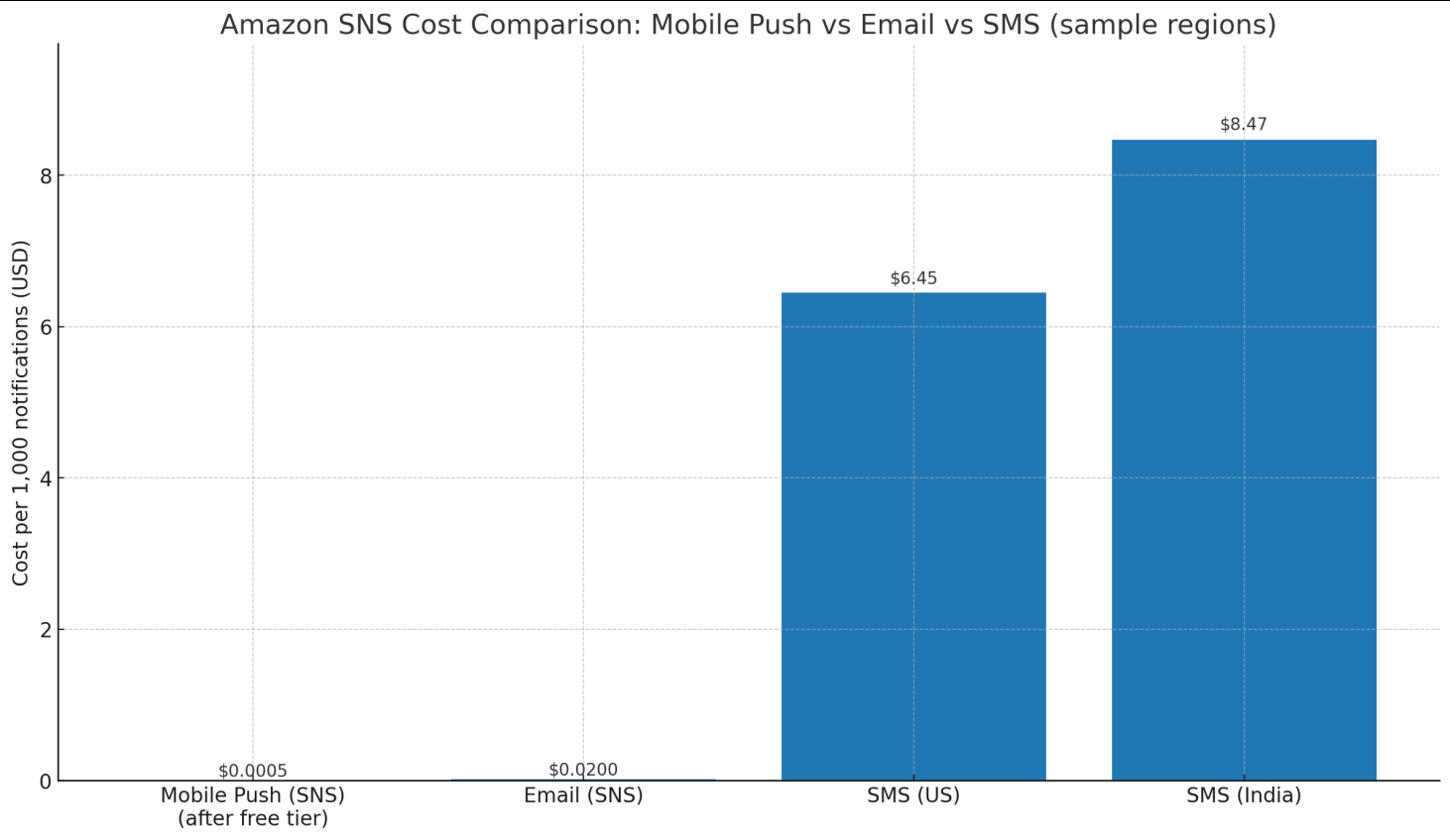 Infographic showing SNS cost comparison between mobile push, email, and SMS notifications with regional pricing variations.. AWS SNS Pricing